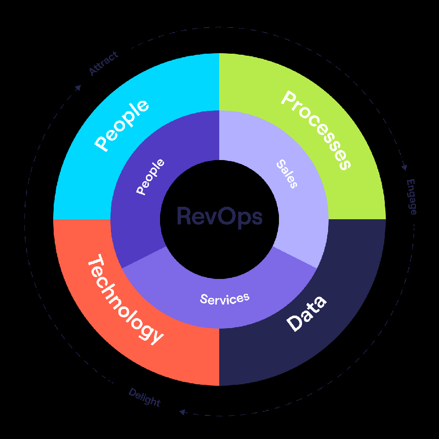 Right Revops agencies